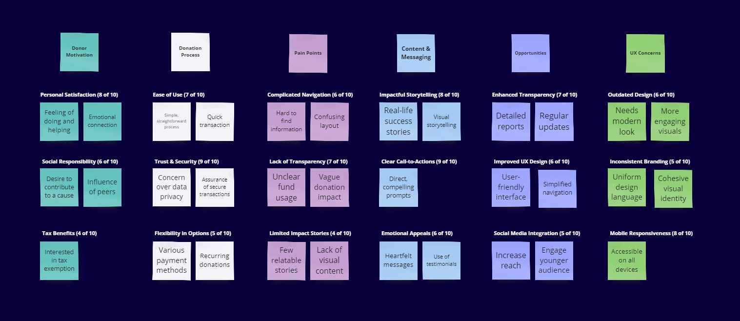 Annada - Affinity Diagram Annada - Affinity Diagram