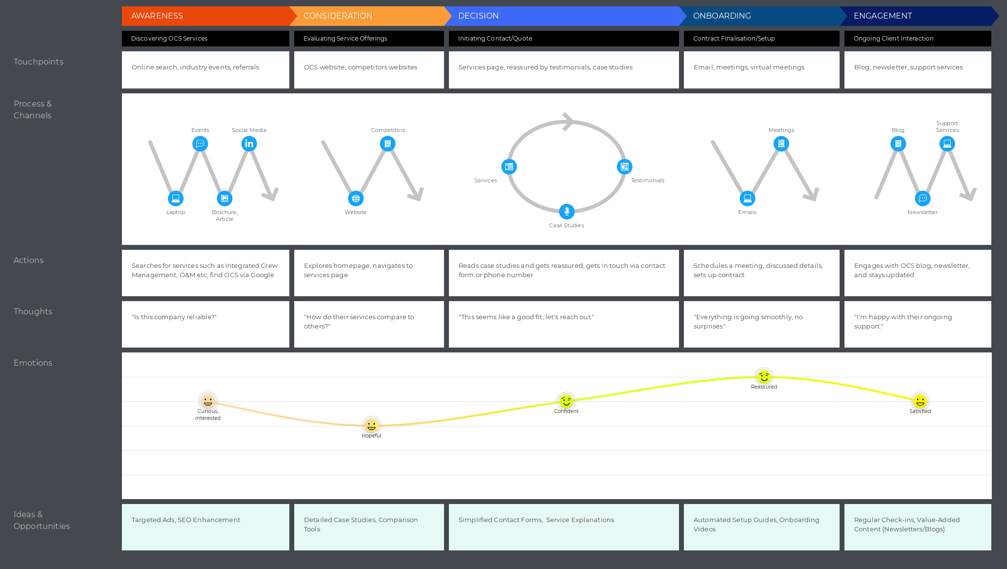 OCS Services - User Journey Mapping