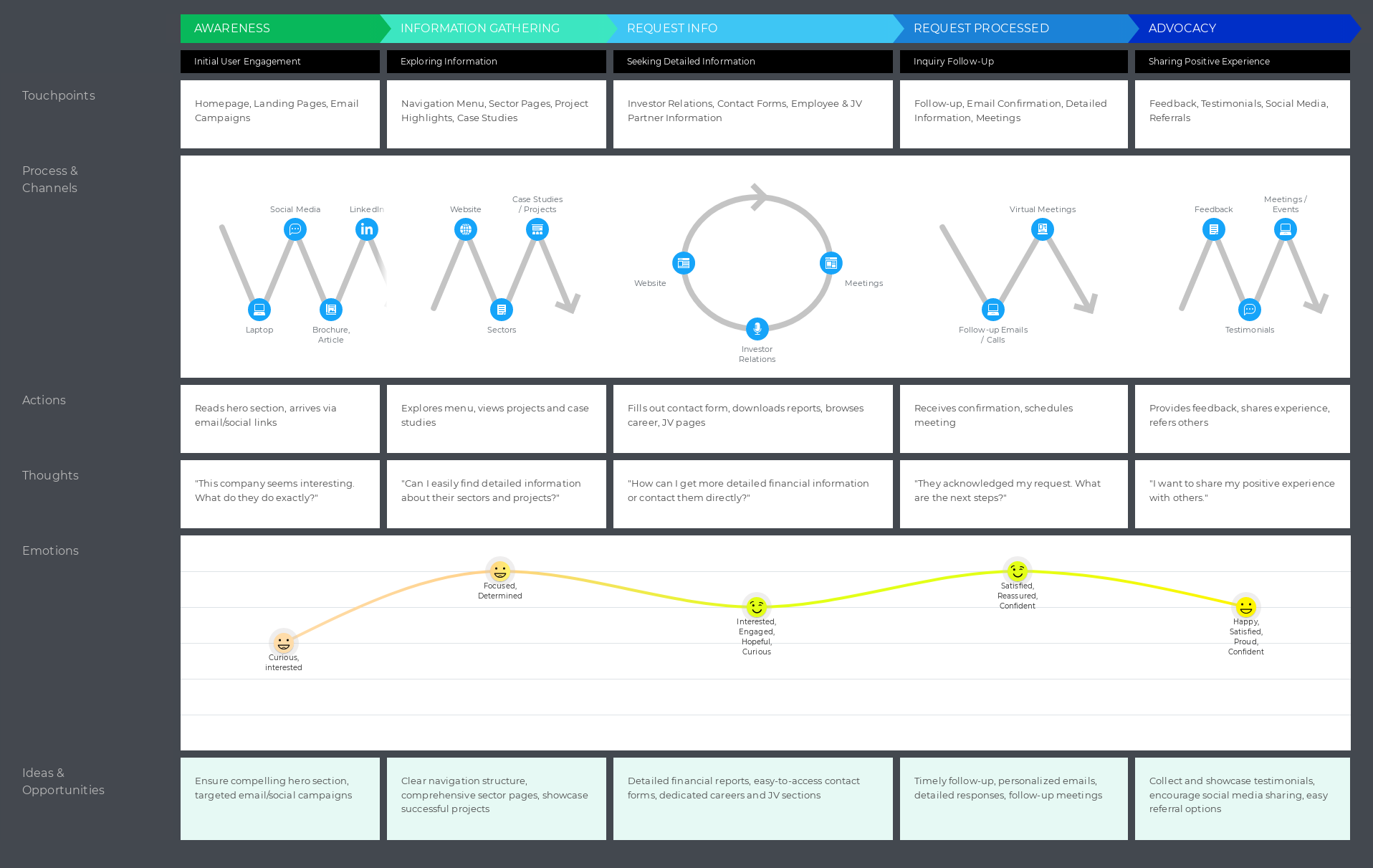 Planet Group User Journey Map